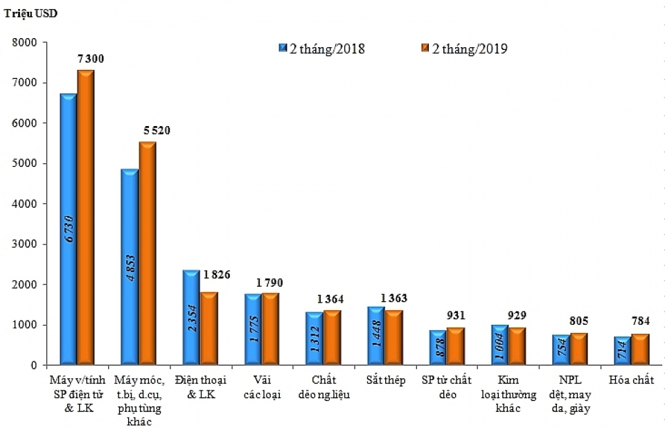 what are notable points in import and export value in the second half of february 2019