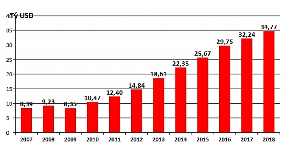 vietnam us trade from 450 million to over 60 billion usd 10054