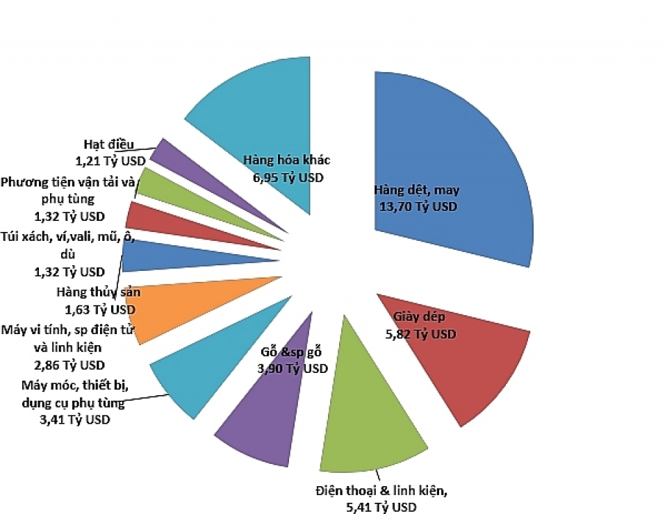 vietnam us trade from 450 million to over 60 billion usd 10054