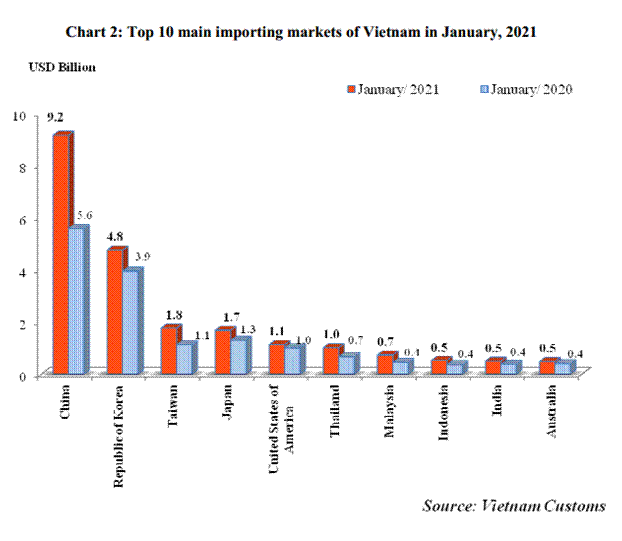 Preliminary assessment of Vietnam international merchandise trade performance in the first month of 2021  	:  	EnglishNews  	: Vietnam Customs
