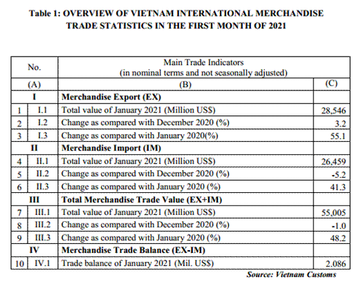 preliminary assessment of vietnam international merchandise trade performance in the first month of 2021