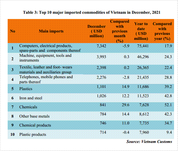 Preliminary assessment of Vietnam international merchandise trade performance in 2021