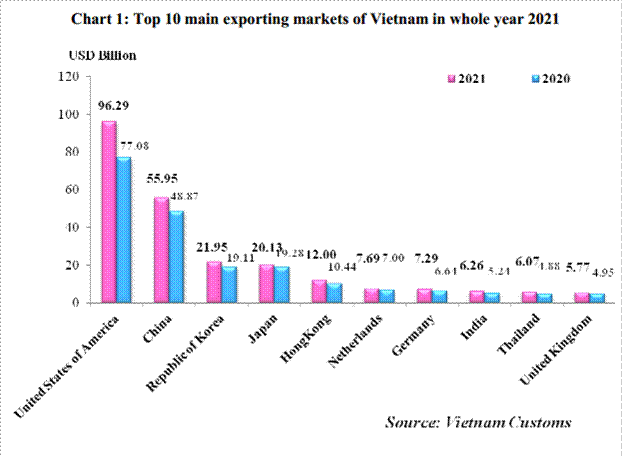 Preliminary assessment of Vietnam international merchandise trade performance in 2021