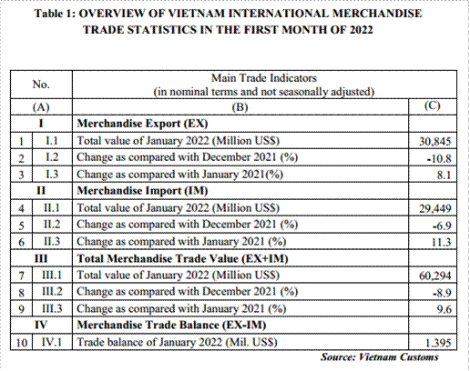 Preliminary assessment of Vietnam international merchandise trade performance in the first month of 2022