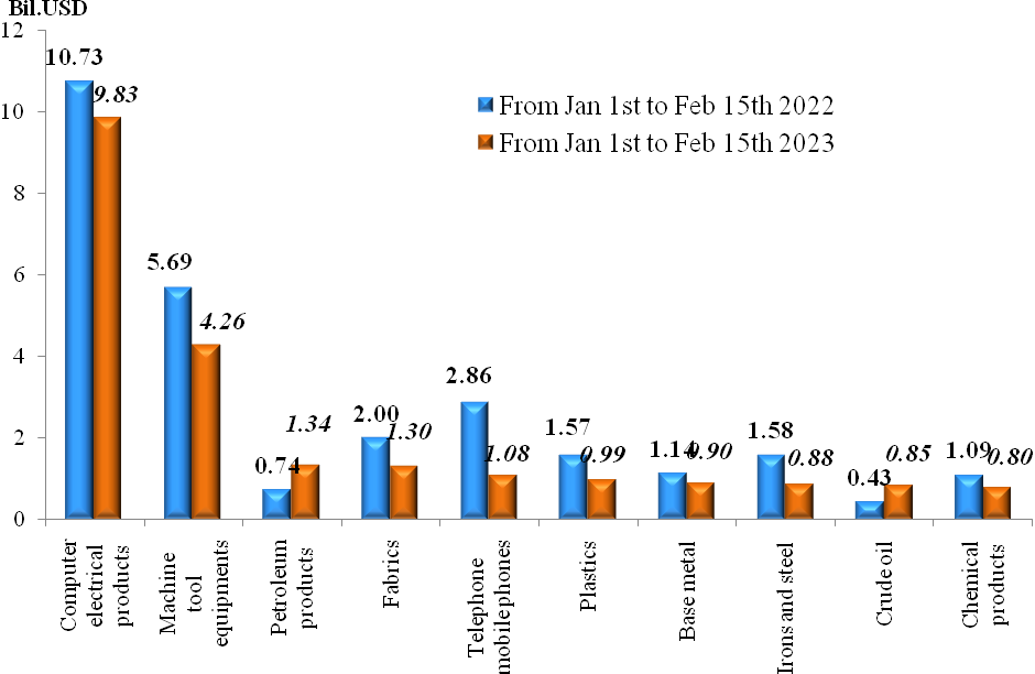 Preliminary assessment of Vietnam international merchandise trade performance in the first half of February, 2023
