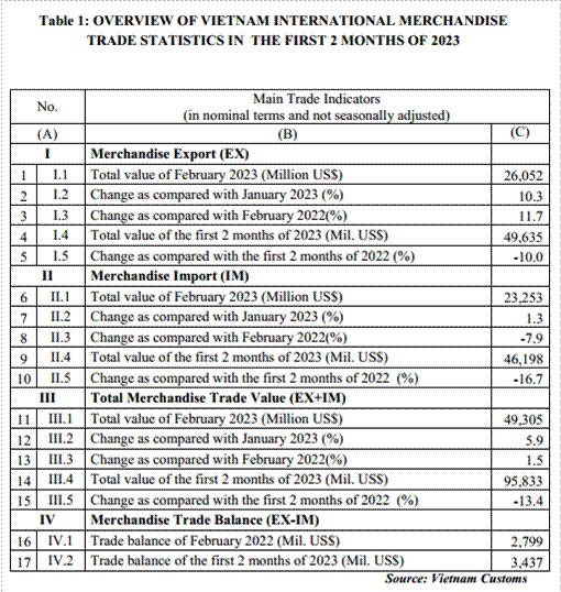 Preliminary assessment of Vietnam international merchandise trade performance in the first 2 months of 2023