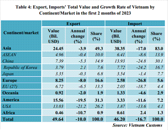 Preliminary assessment of Vietnam international merchandise trade performance in the first 2 months of 2023