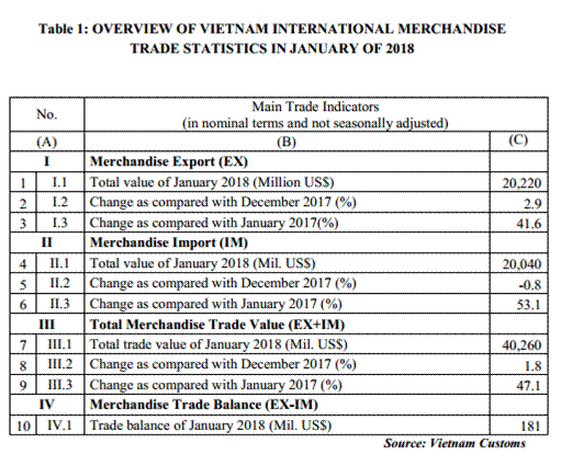 preliminary assessment of vietnam international merchandise trade performance in the first month of 2018 6497