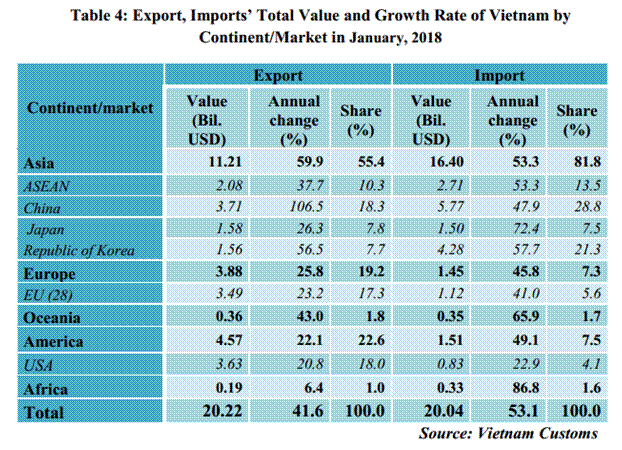 preliminary assessment of vietnam international merchandise trade performance in the first month of 2018 6497