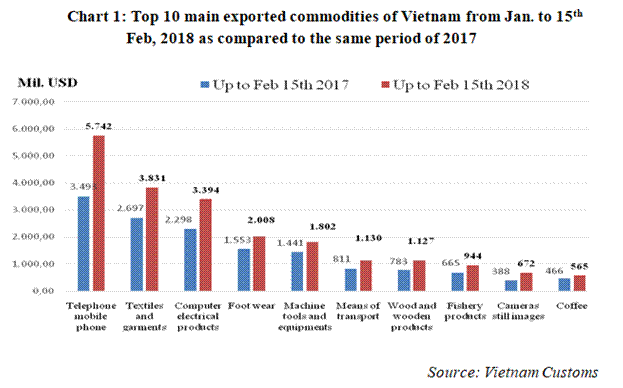 preliminary assessment of vietnam international merchandise trade performance in the first half of february 2018