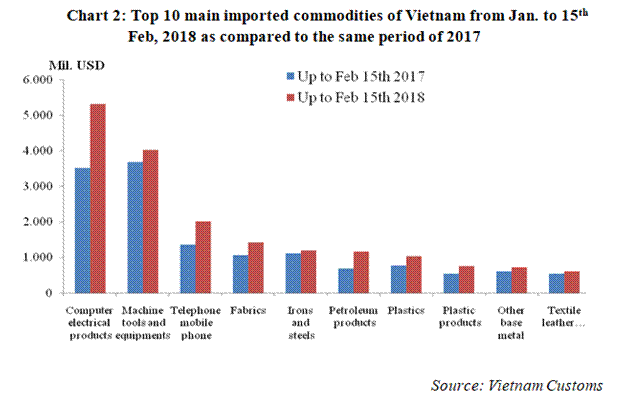 preliminary assessment of vietnam international merchandise trade performance in the first half of february 2018
