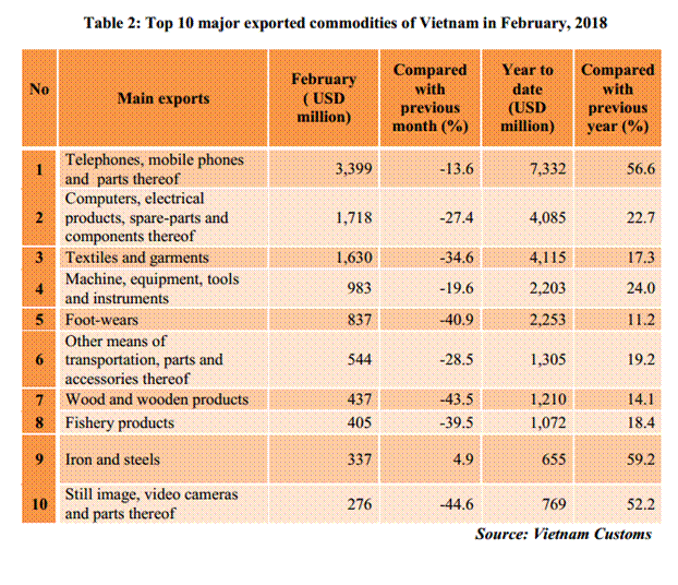 preliminary assessment of vietnam international merchandise trade performance in the first 2 months of 2018
