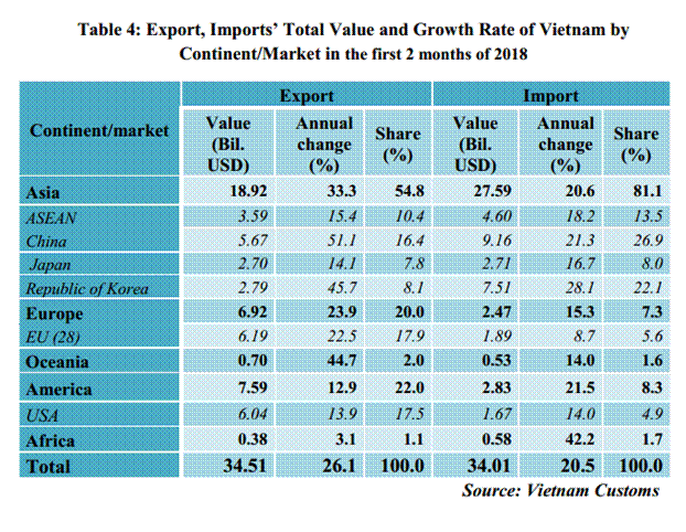 preliminary assessment of vietnam international merchandise trade performance in the first 2 months of 2018