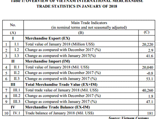 Preliminary assessment of Vietnam international merchandise trade performance in the first month of 2018