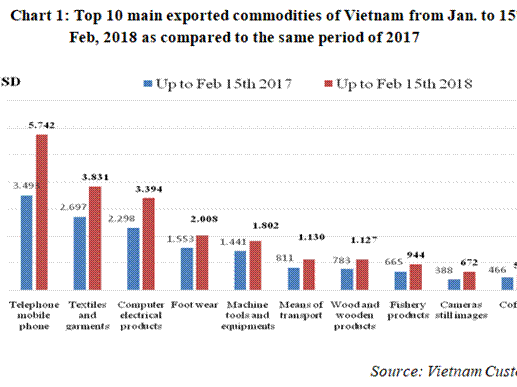 Preliminary assessment of Vietnam international merchandise trade performance in the first half of February, 2018