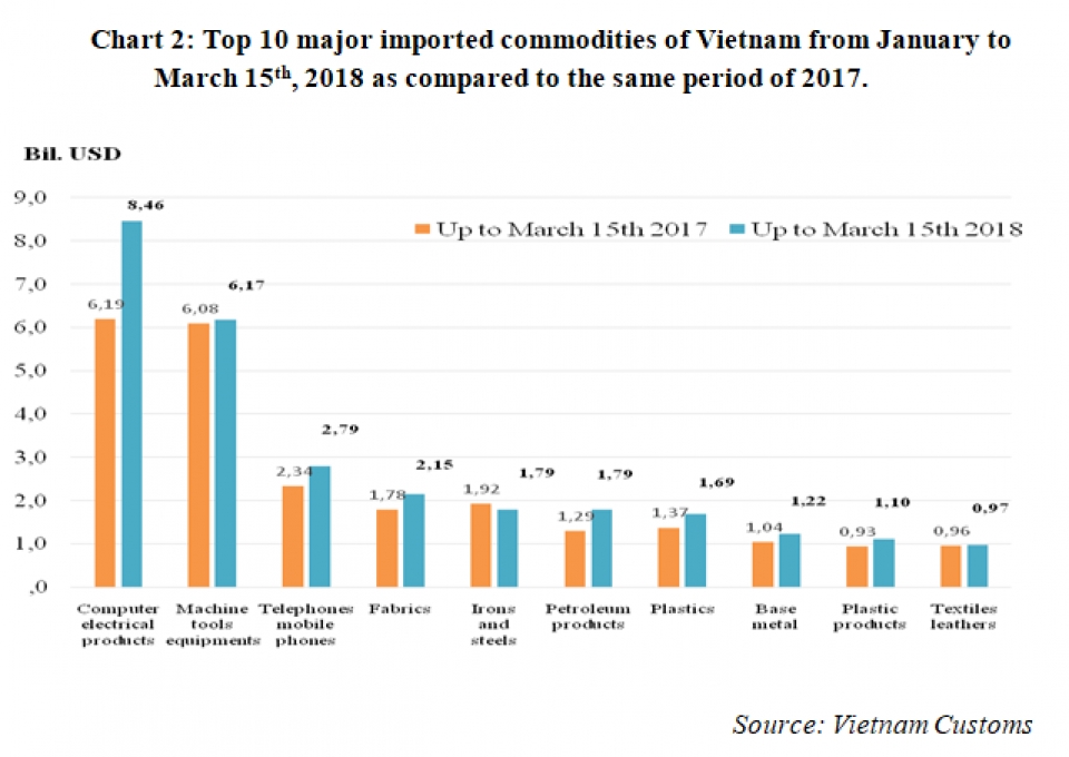 preliminary assessment of vietnam international merchandise trade performance in the first half of march 2018