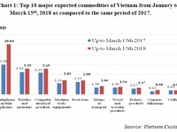 Preliminary assessment of Vietnam international merchandise trade performance in the first half of March, 2018