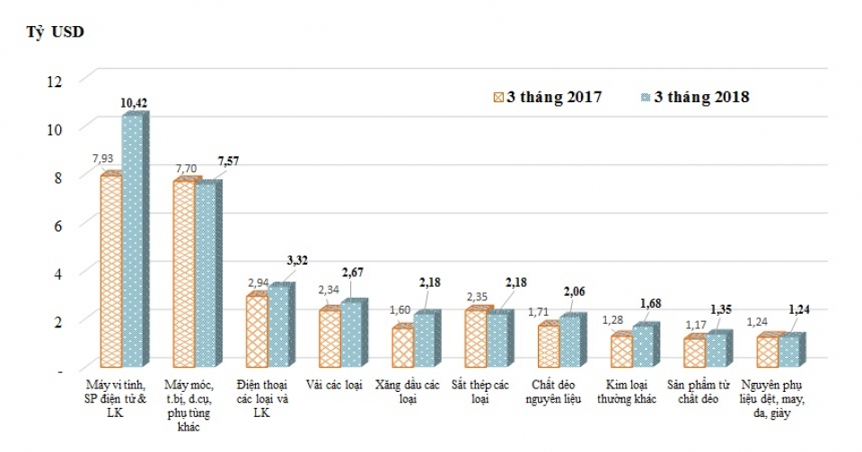 major import commodity groups in the first quarter of 2018