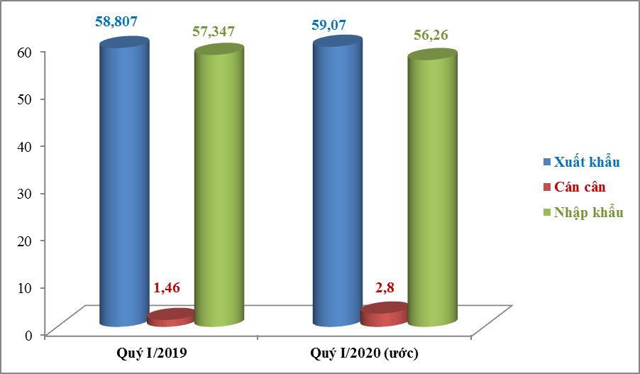 Reaching more than US$115 billion, the scale of import and export decreased compared to the same period in 2019