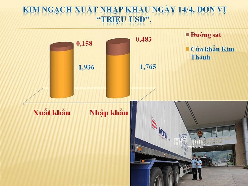 lao cai customs department applies new methods to transport import export goods