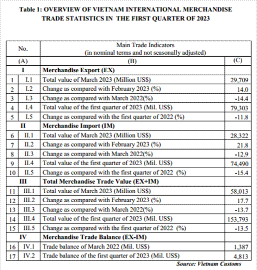 Preliminary assessment of Vietnam international merchandise trade performance in the first quarter of 2023