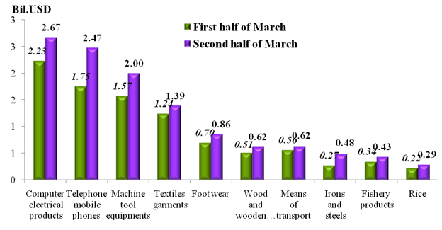 Preliminary assessment of Vietnam international merchandise trade performance in the second half of March, 2023