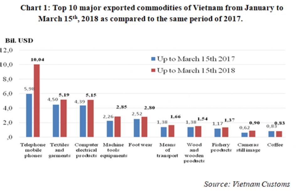 preliminary assessment of vietnam international merchandise trade performance in the first half of march 2018 6813