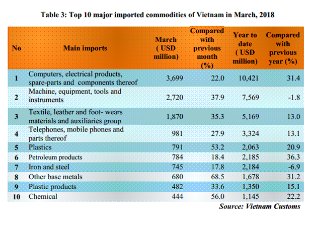 preliminary assessment of vietnam international merchandise trade performance in the first quarter of 2018