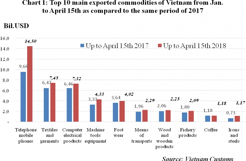 preliminary assessment of vietnam international merchandise trade performance in the first half of april 2018