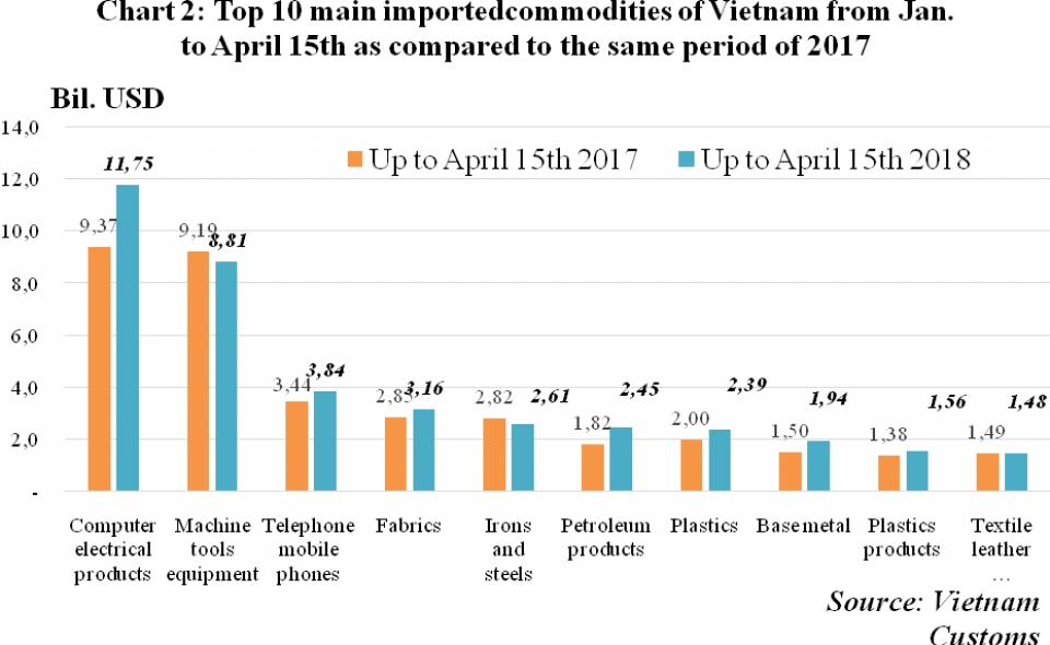 preliminary assessment of vietnam international merchandise trade performance in the first half of april 2018