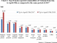 Preliminary assessment of Vietnam international merchandise trade performance in the first half of April, 2018