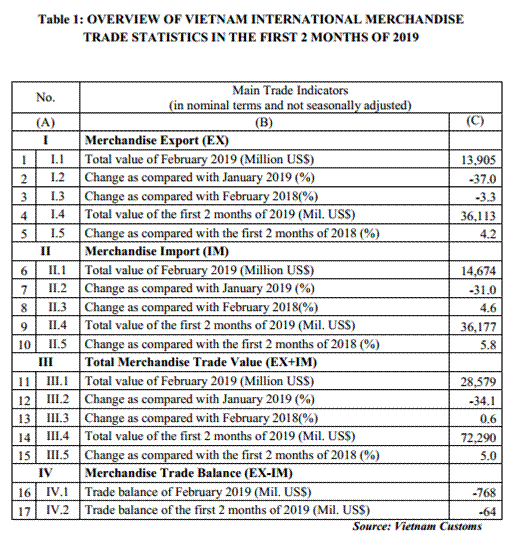 preliminary assessment of vietnam international merchandise trade performance in the first 2 months of 2019 10648