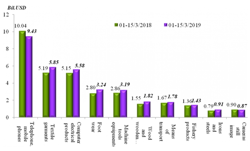preliminary assessment of vietnam international merchandise trade performance in the first half of march 2019