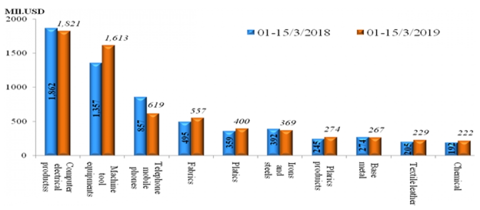 preliminary assessment of vietnam international merchandise trade performance in the first half of march 2019