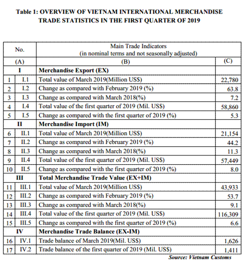 preliminary assessment of vietnam international merchandise trade performance in the first quarter of 2019