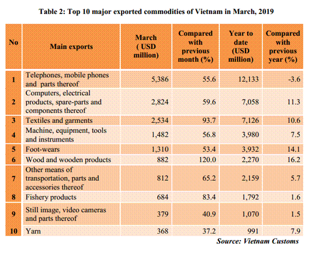 preliminary assessment of vietnam international merchandise trade performance in the first quarter of 2019