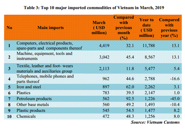 preliminary assessment of vietnam international merchandise trade performance in the first quarter of 2019