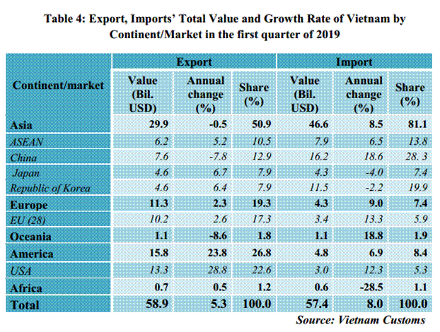 preliminary assessment of vietnam international merchandise trade performance in the first quarter of 2019