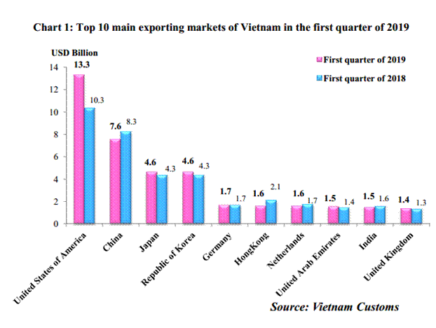 preliminary assessment of vietnam international merchandise trade performance in the first quarter of 2019