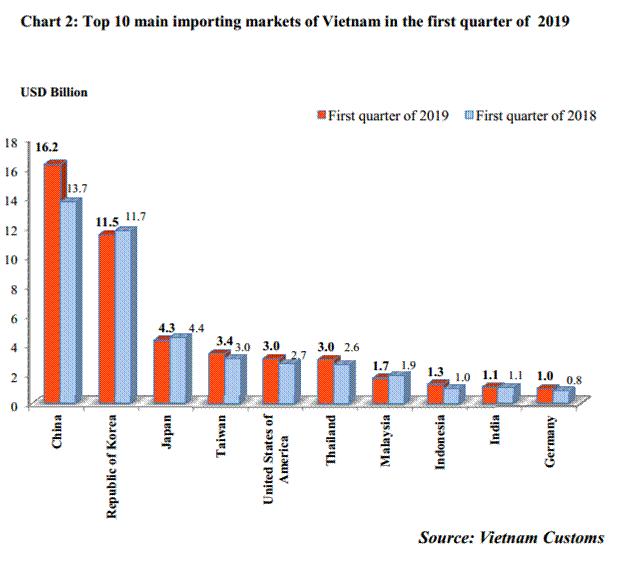 preliminary assessment of vietnam international merchandise trade performance in the first quarter of 2019