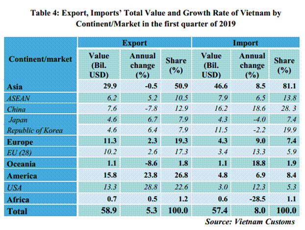 preliminary assessment of vietnam international merchandise trade performance in the first quarter of 2019 10856