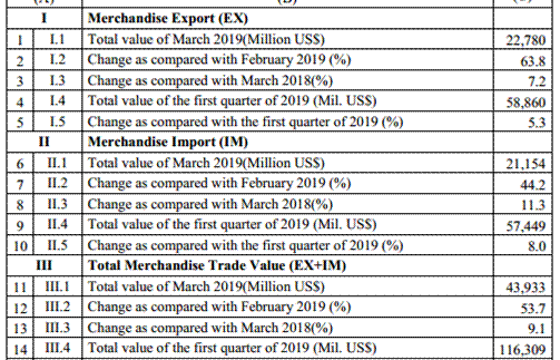 Preliminary assessment of Vietnam international merchandise trade performance in the first quarter of 2019