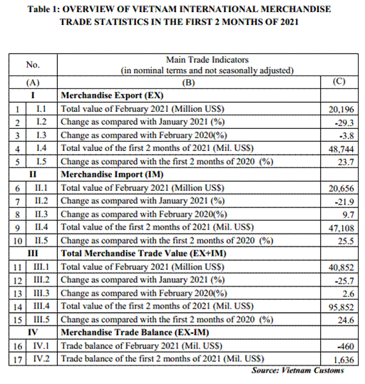 Preliminary assessment of Vietnam international merchandise trade performance in the first 2 months of 2021  	   	EnglishStatistics  	: Vietnam Custom