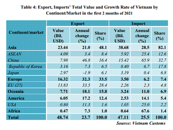 Preliminary assessment of Vietnam international merchandise trade performance in the first 2 months of 2021  	   	EnglishStatistics  	: Vietnam Custom