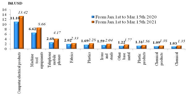 Preliminary assessment of Vietnam international merchandise trade performance in the first half of March, 2021  	   	EnglishStatistics  	: Vietnam Cus