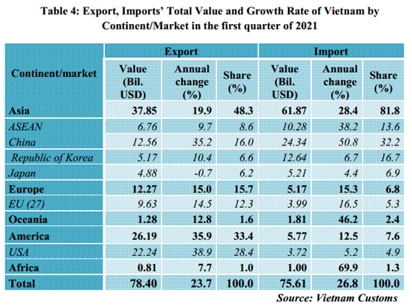 Preliminary assessment of Vietnam international merchandise trade performance in the first quarter of 2021  	   	EnglishStatistics  	: Vietnam Customs