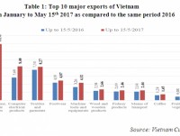 Preliminary assessment of Vietnam international merchandise trade performance in the first half of May, 2017