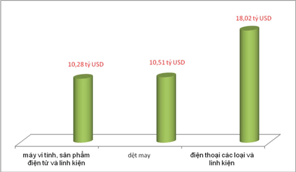 3 over us 10 billion export commodity groups