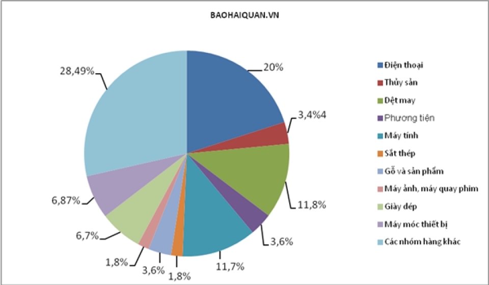 export turnover of 10 major export commodity groups reached over us 74 billion