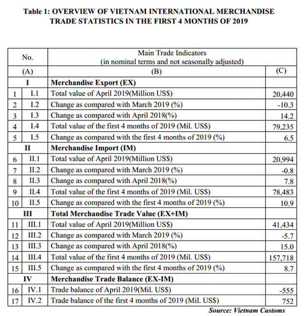 preliminary assessment of vietnam international merchandise trade performance in the first 4 months of 2019 englishnews vietnam customs